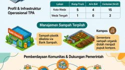 Riset Komunitas Biblel Menunjukkan Halmahera Tengah Mulai Bangun Ekosistem Pengelolaan Sampah Terpadu