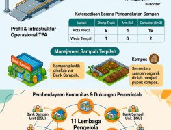 Riset Komunitas Biblel Menunjukkan Halmahera Tengah Mulai Bangun Ekosistem Pengelolaan Sampah Terpadu
